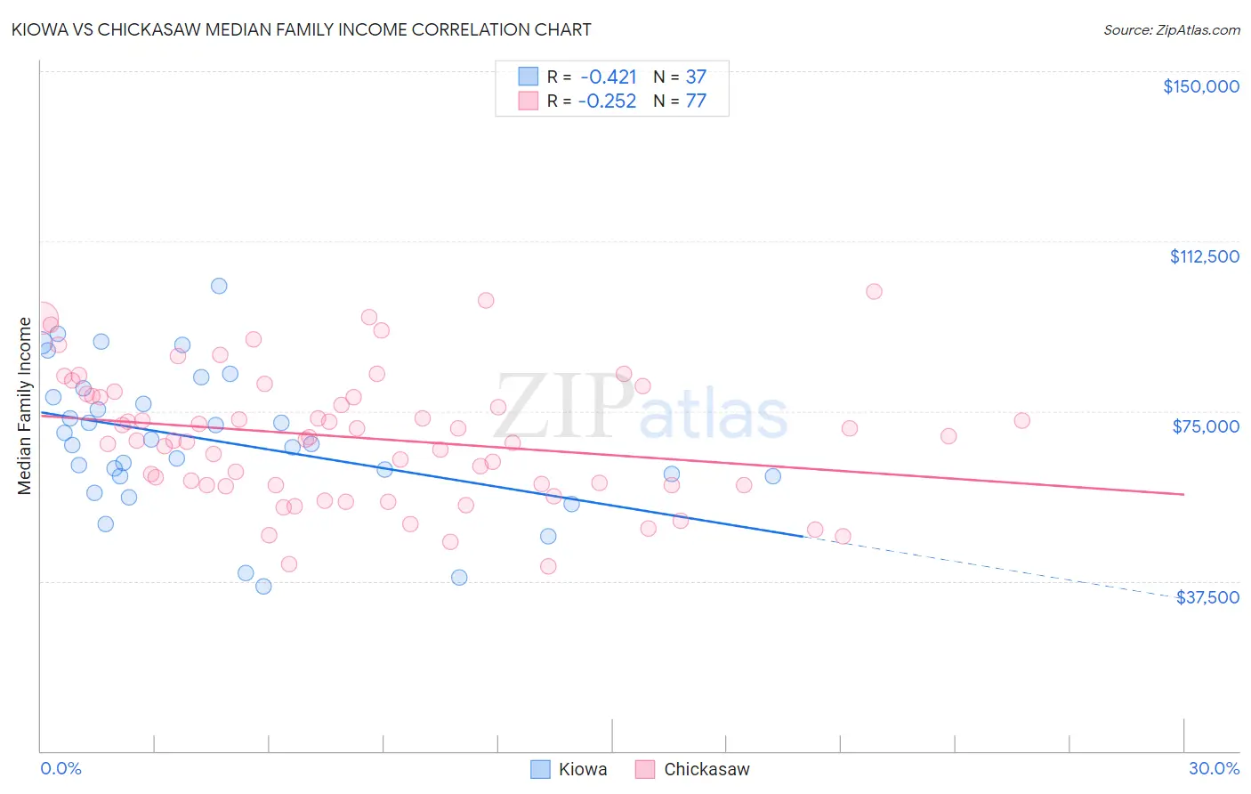 Kiowa vs Chickasaw Median Family Income