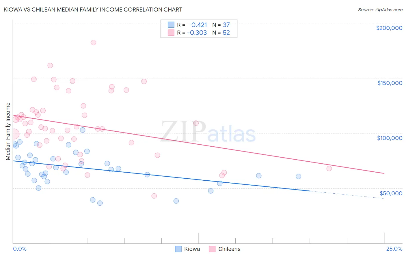 Kiowa vs Chilean Median Family Income