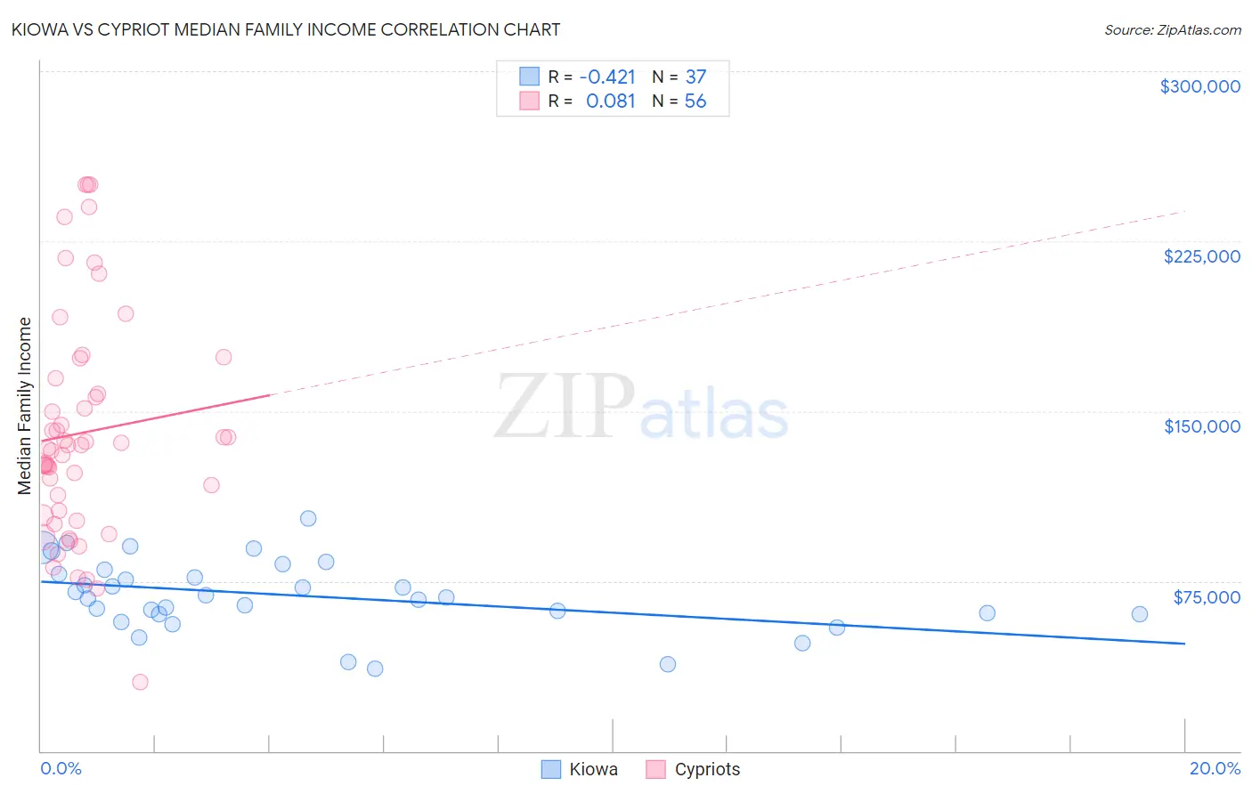 Kiowa vs Cypriot Median Family Income