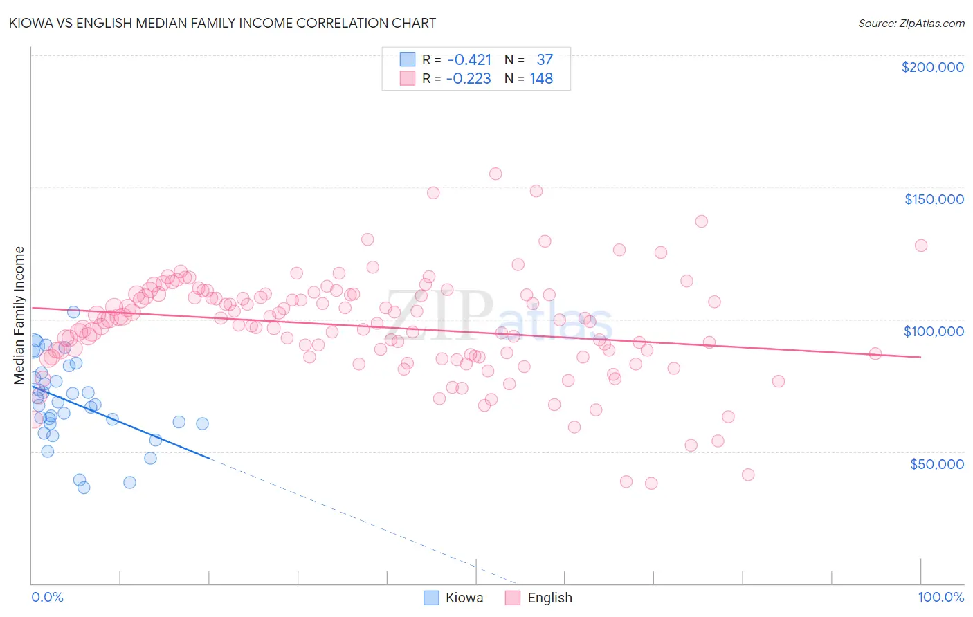 Kiowa vs English Median Family Income