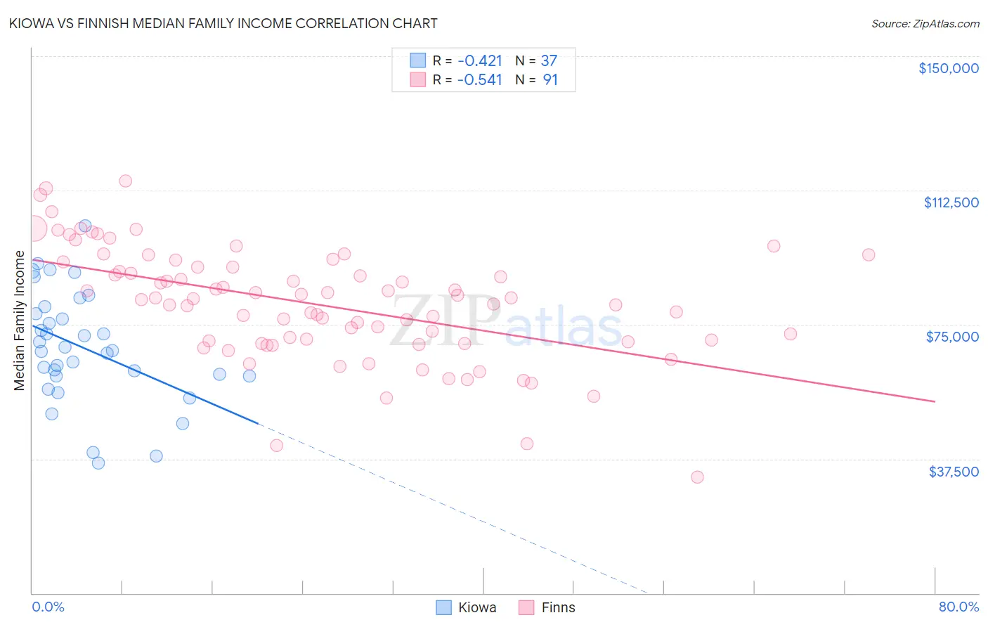 Kiowa vs Finnish Median Family Income