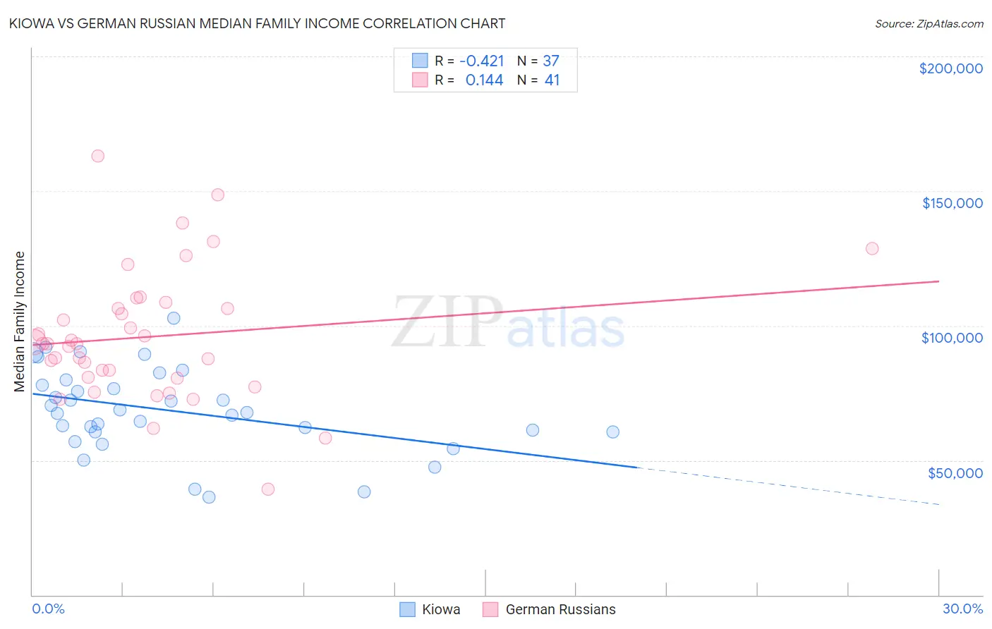 Kiowa vs German Russian Median Family Income