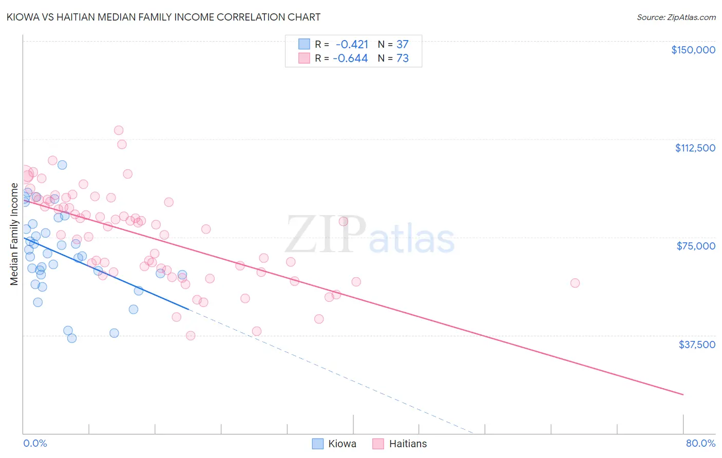 Kiowa vs Haitian Median Family Income