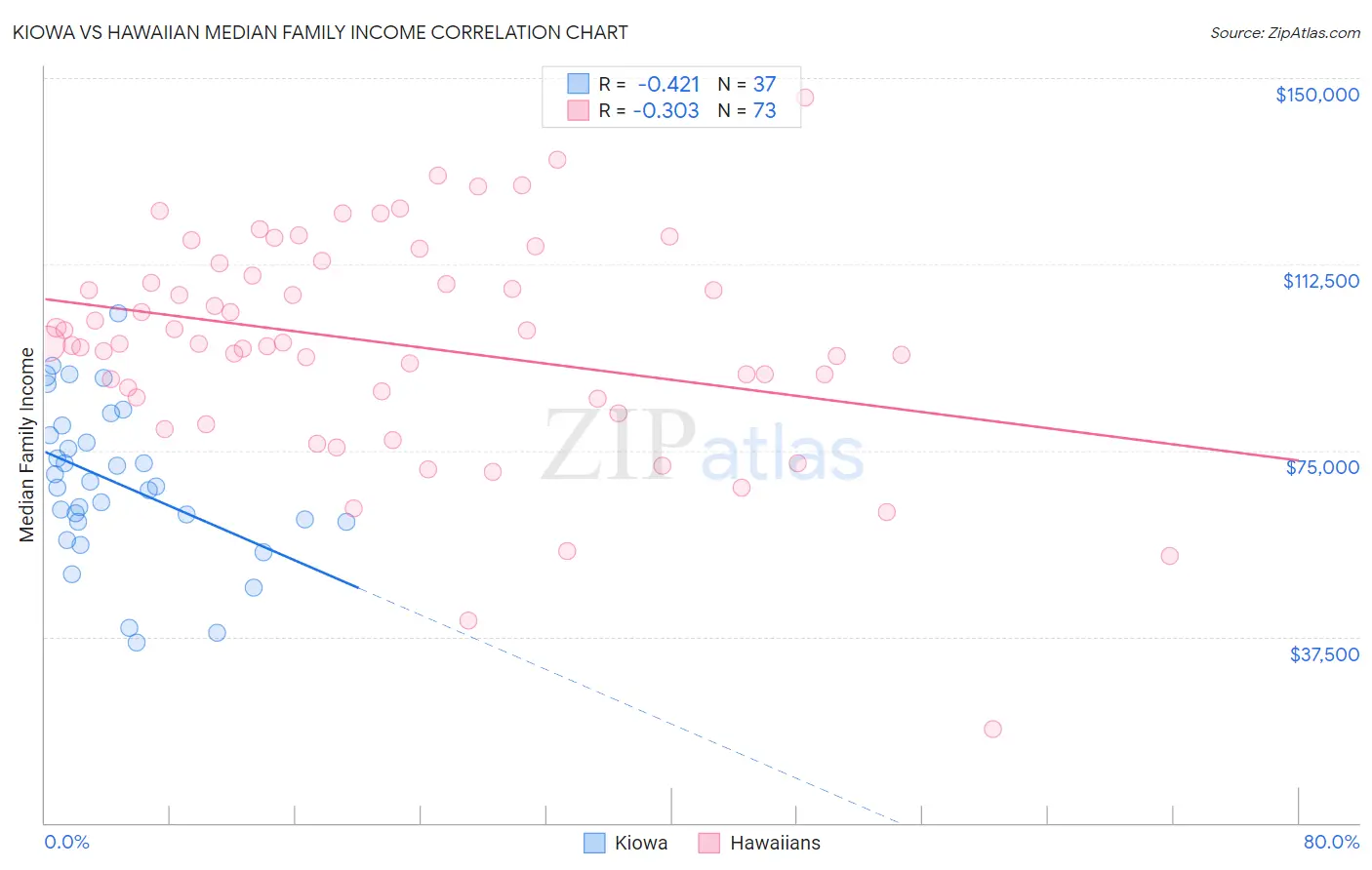 Kiowa vs Hawaiian Median Family Income