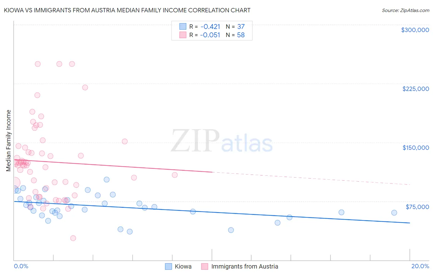 Kiowa vs Immigrants from Austria Median Family Income