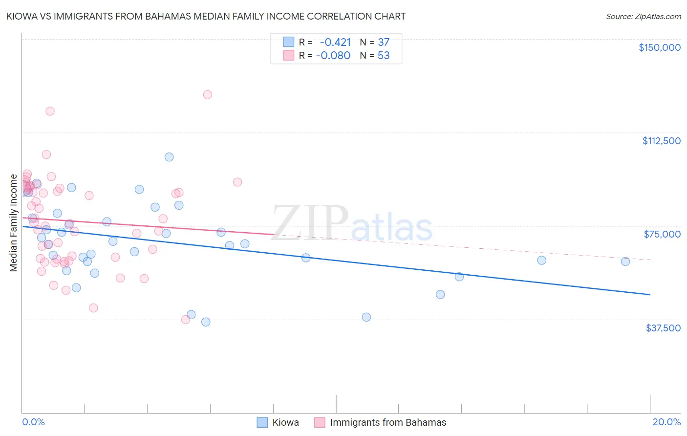 Kiowa vs Immigrants from Bahamas Median Family Income