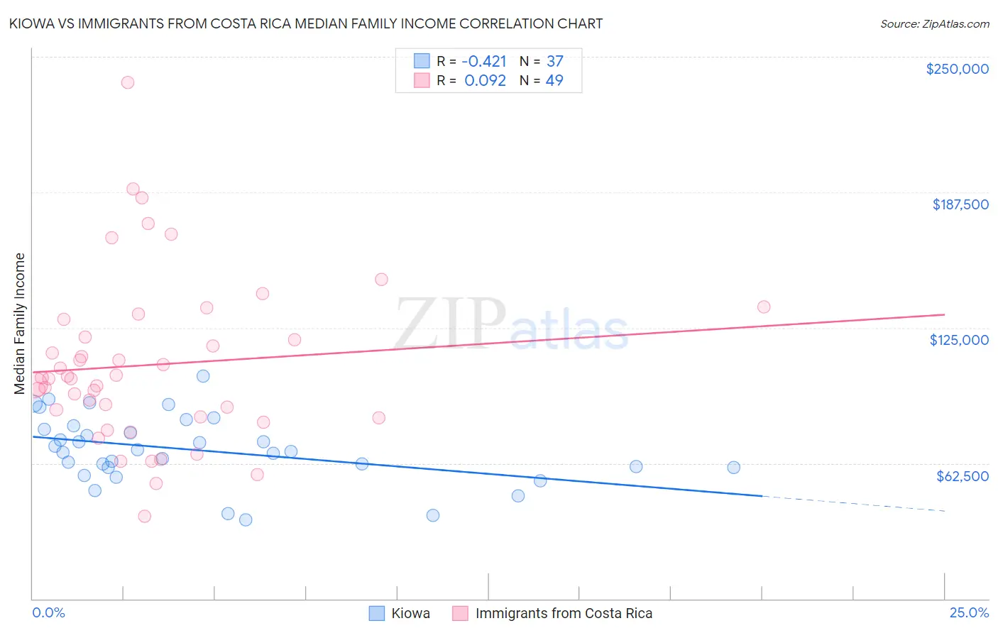 Kiowa vs Immigrants from Costa Rica Median Family Income