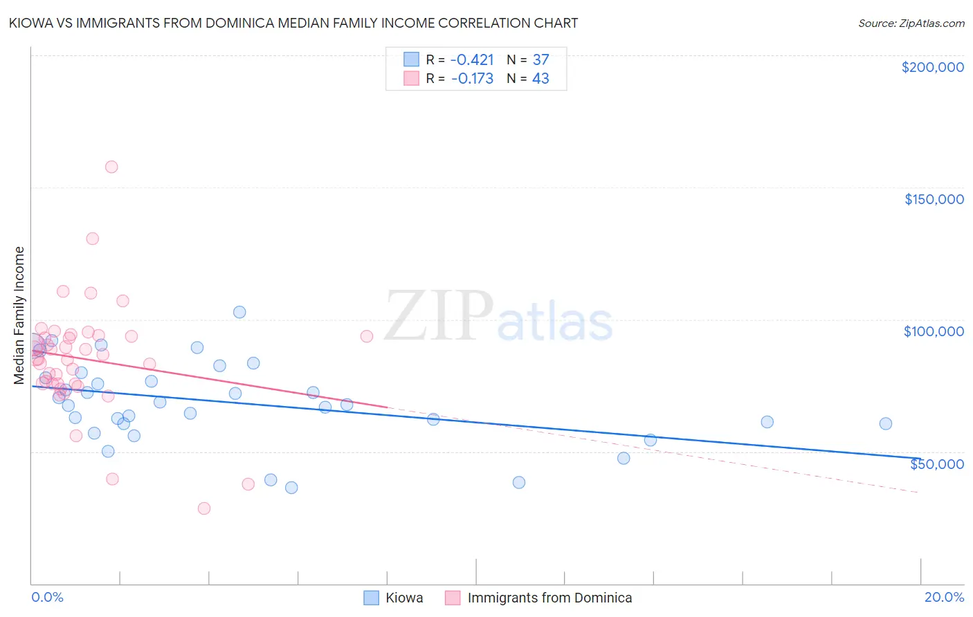 Kiowa vs Immigrants from Dominica Median Family Income