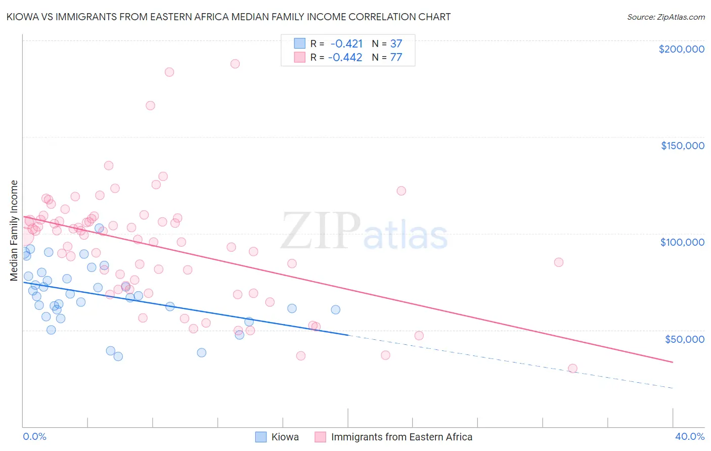 Kiowa vs Immigrants from Eastern Africa Median Family Income