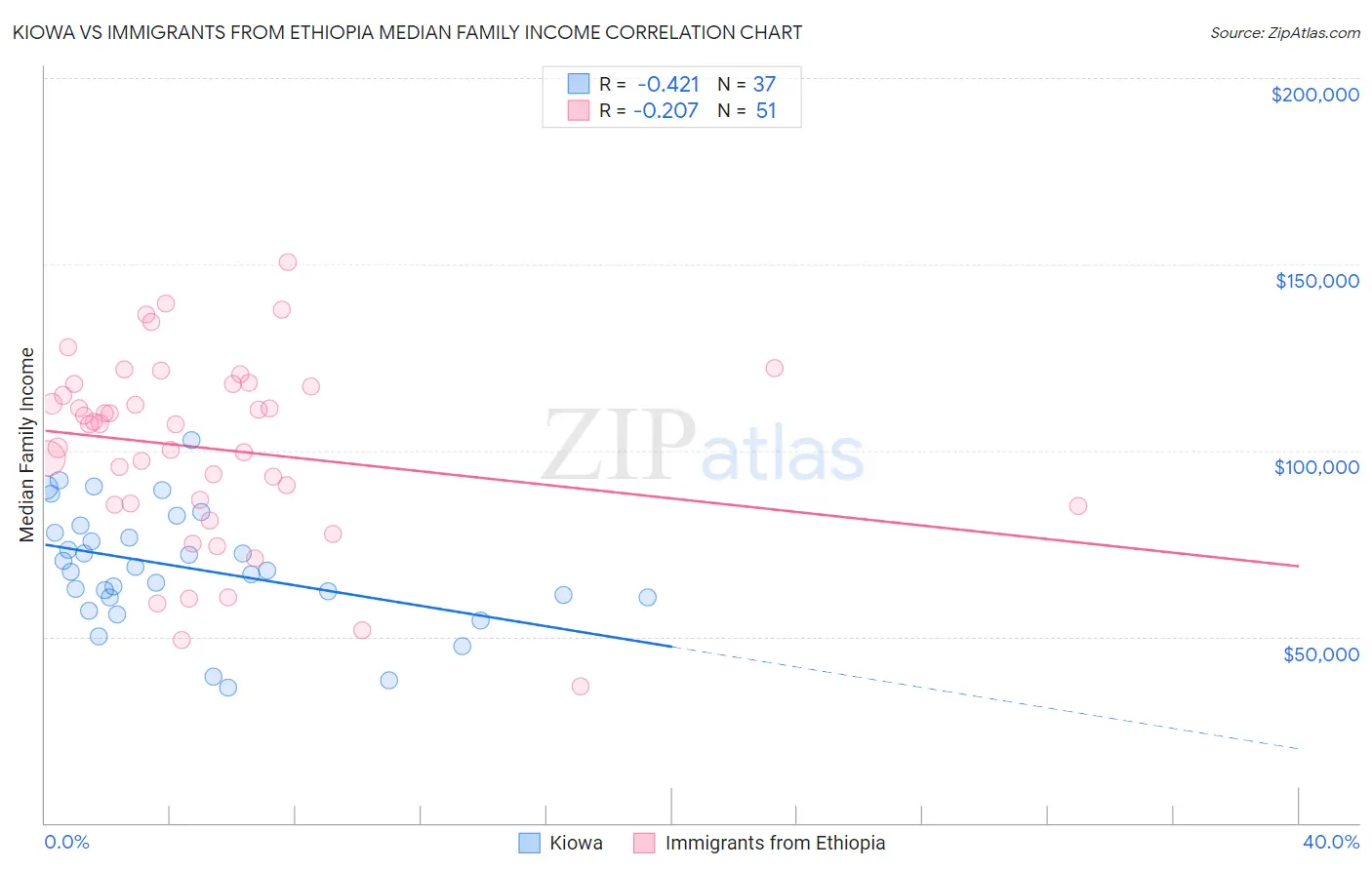 Kiowa vs Immigrants from Ethiopia Median Family Income