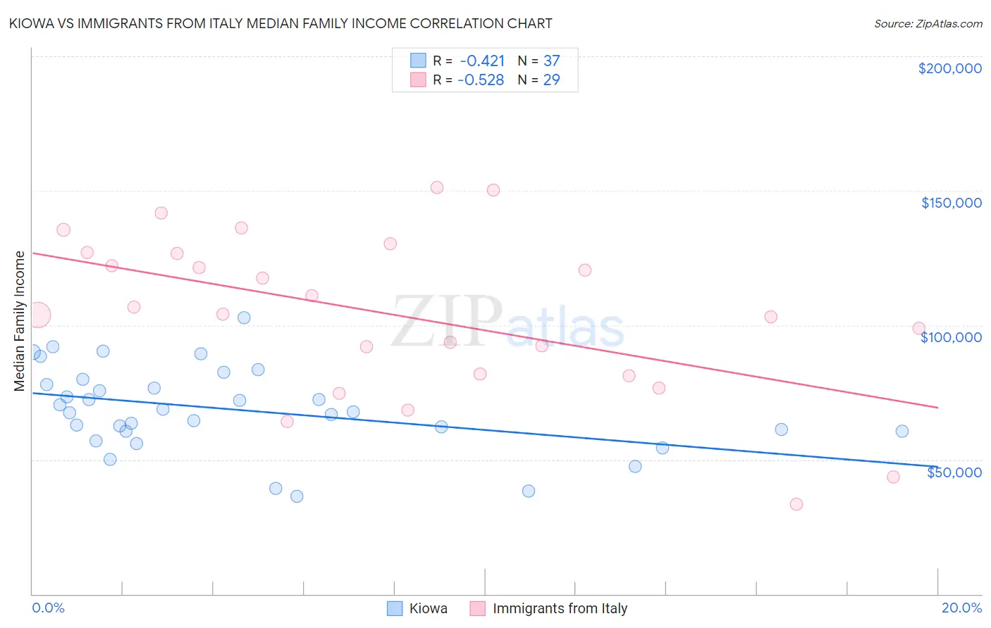 Kiowa vs Immigrants from Italy Median Family Income