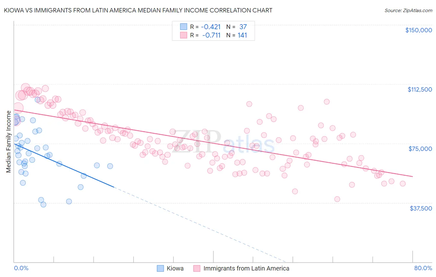 Kiowa vs Immigrants from Latin America Median Family Income