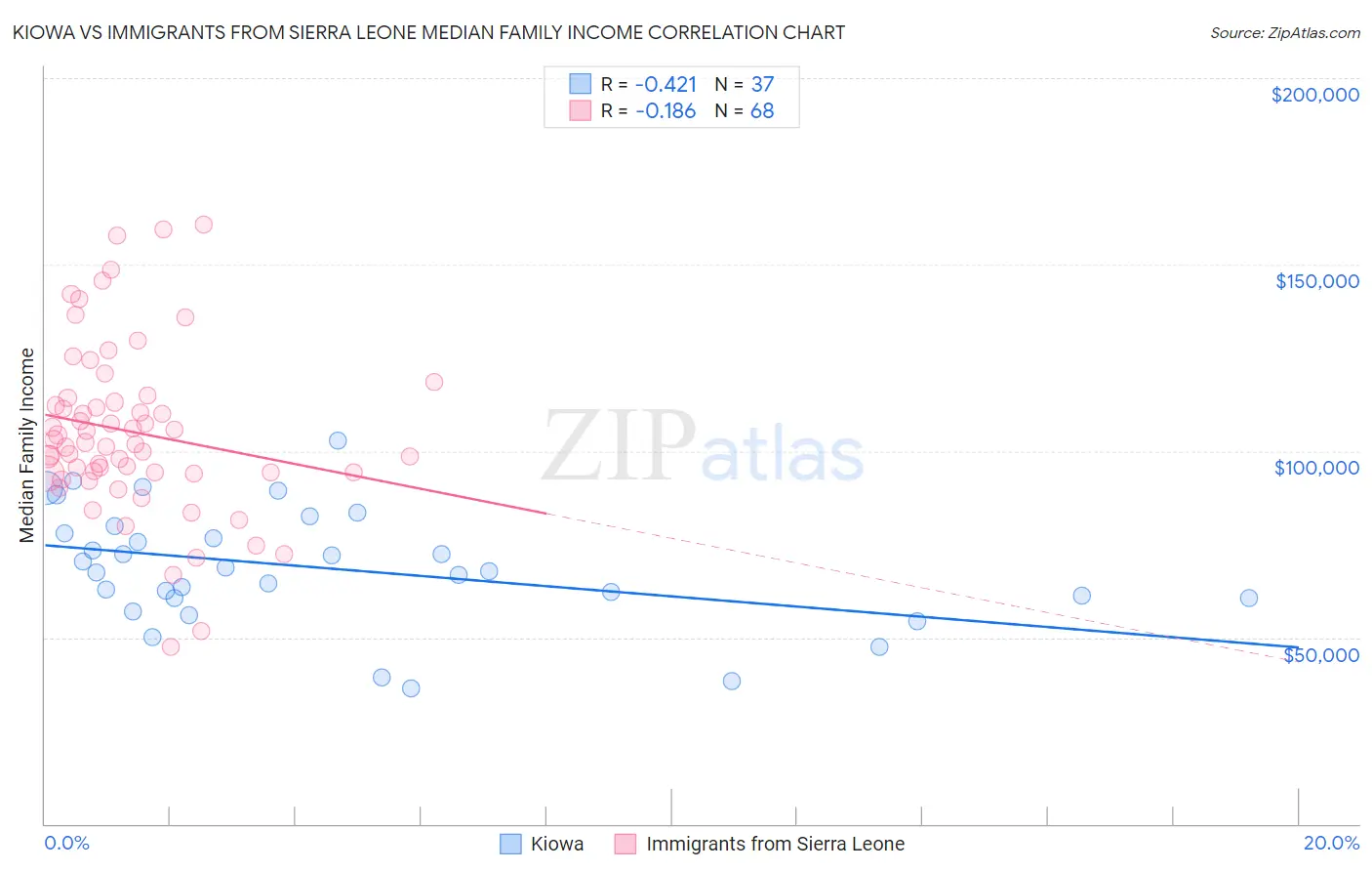 Kiowa vs Immigrants from Sierra Leone Median Family Income