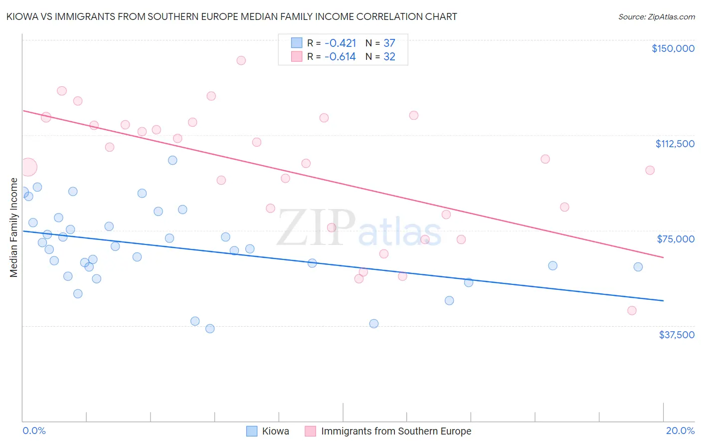 Kiowa vs Immigrants from Southern Europe Median Family Income