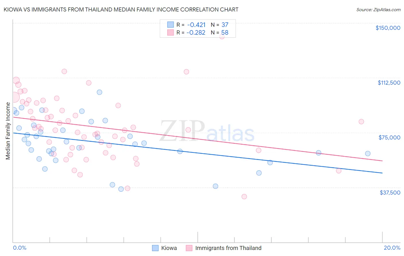 Kiowa vs Immigrants from Thailand Median Family Income