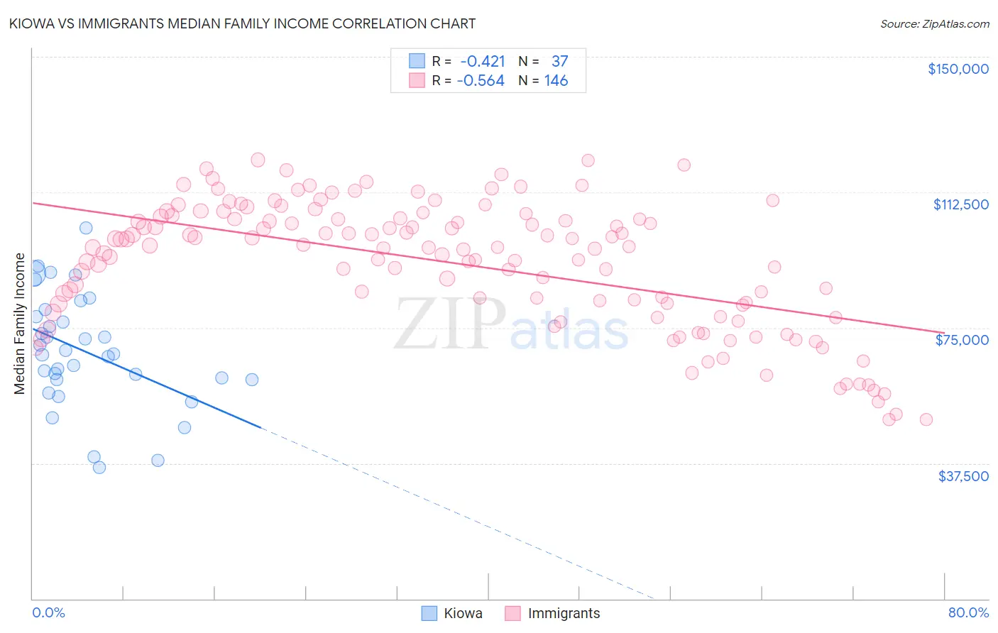 Kiowa vs Immigrants Median Family Income