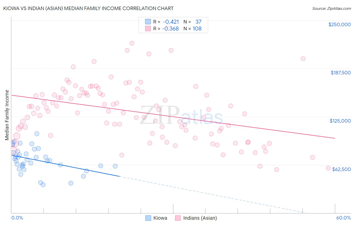 Kiowa vs Indian (Asian) Median Family Income