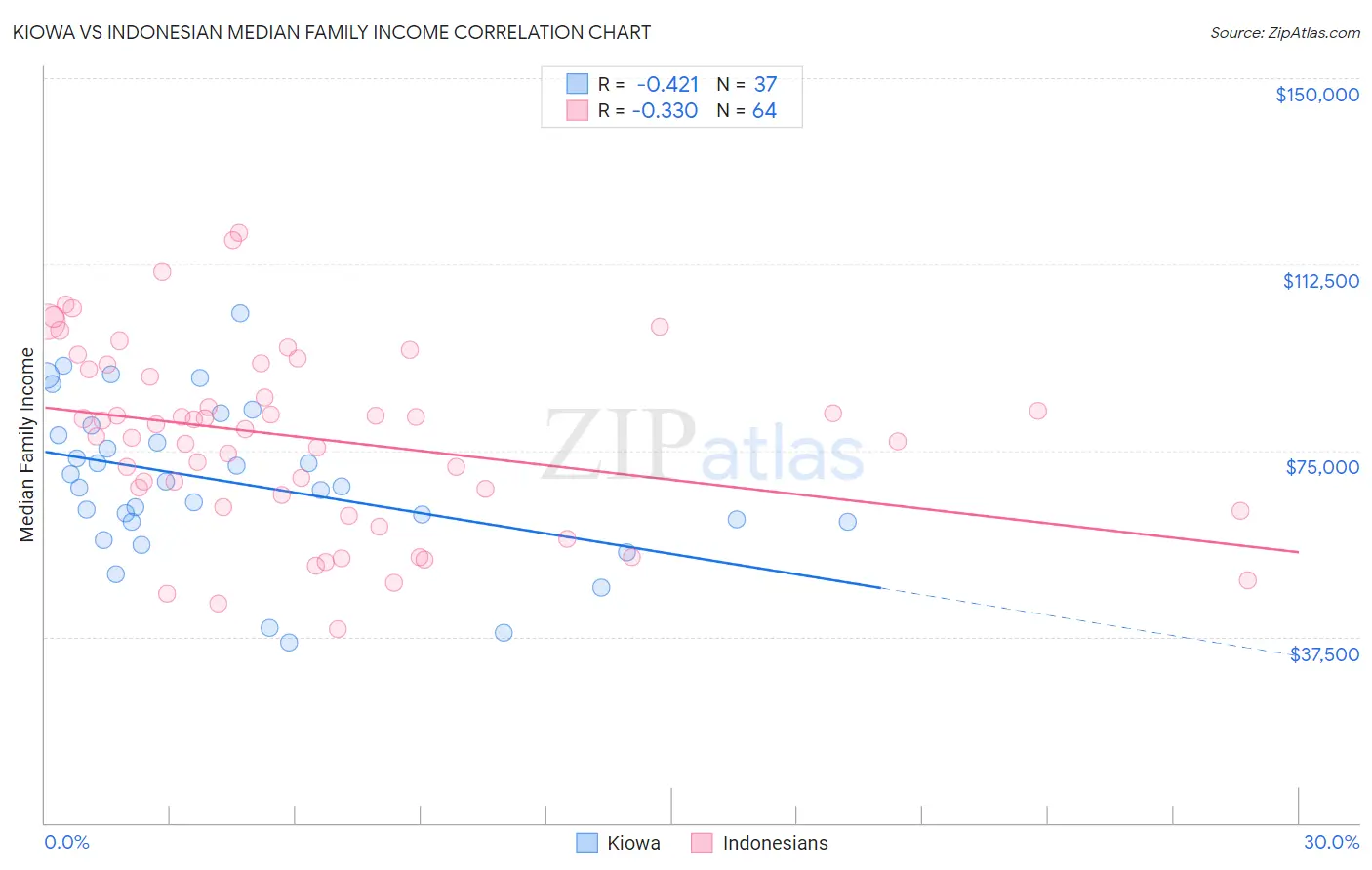 Kiowa vs Indonesian Median Family Income