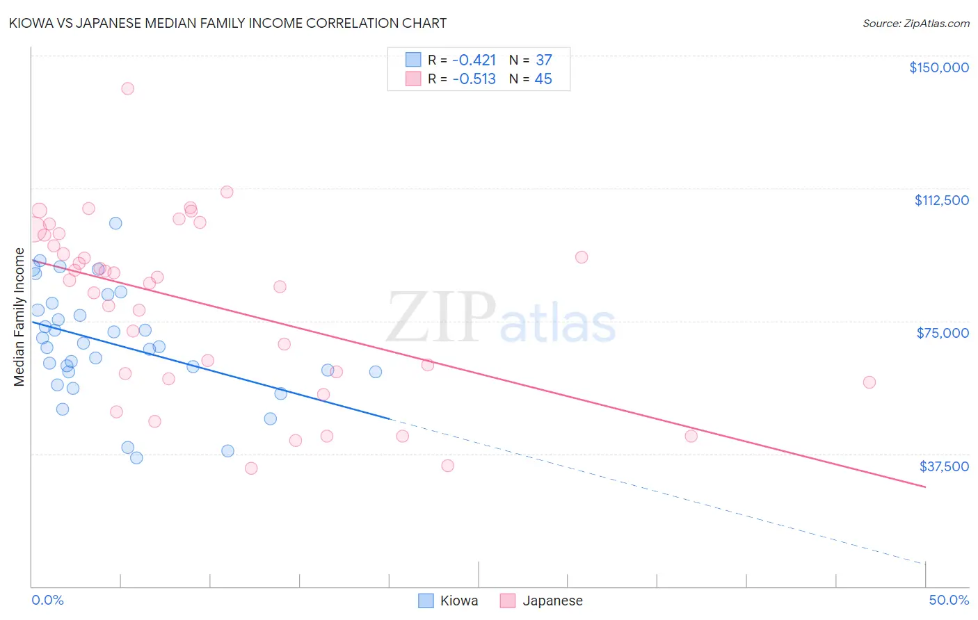 Kiowa vs Japanese Median Family Income