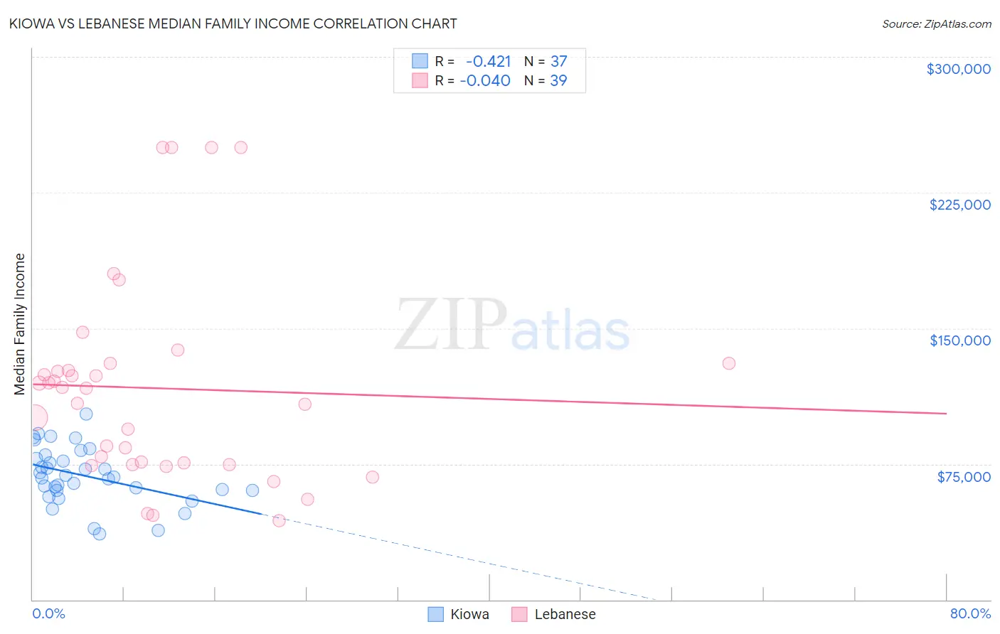 Kiowa vs Lebanese Median Family Income