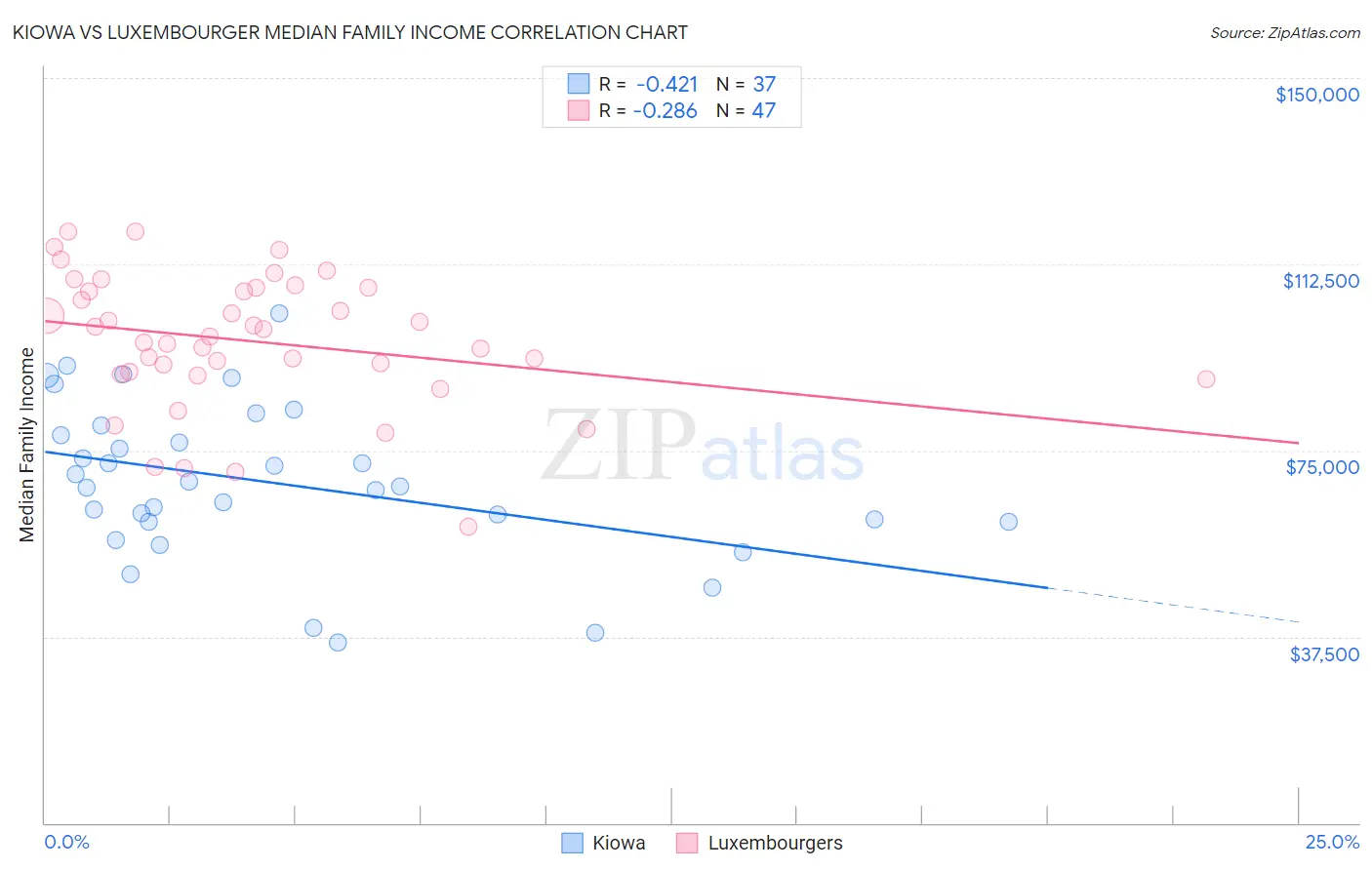 Kiowa vs Luxembourger Median Family Income