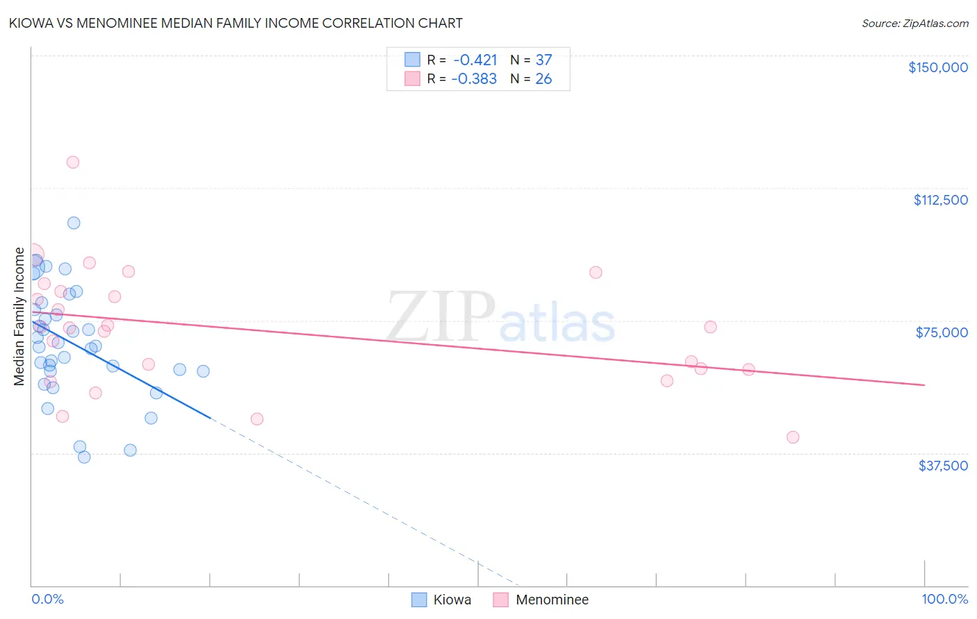 Kiowa vs Menominee Median Family Income