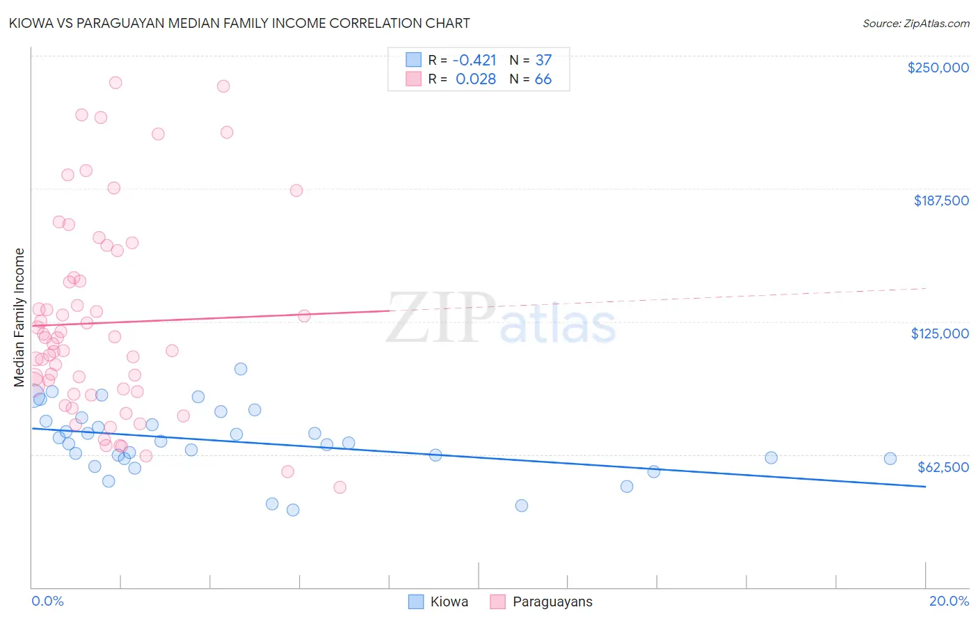 Kiowa vs Paraguayan Median Family Income