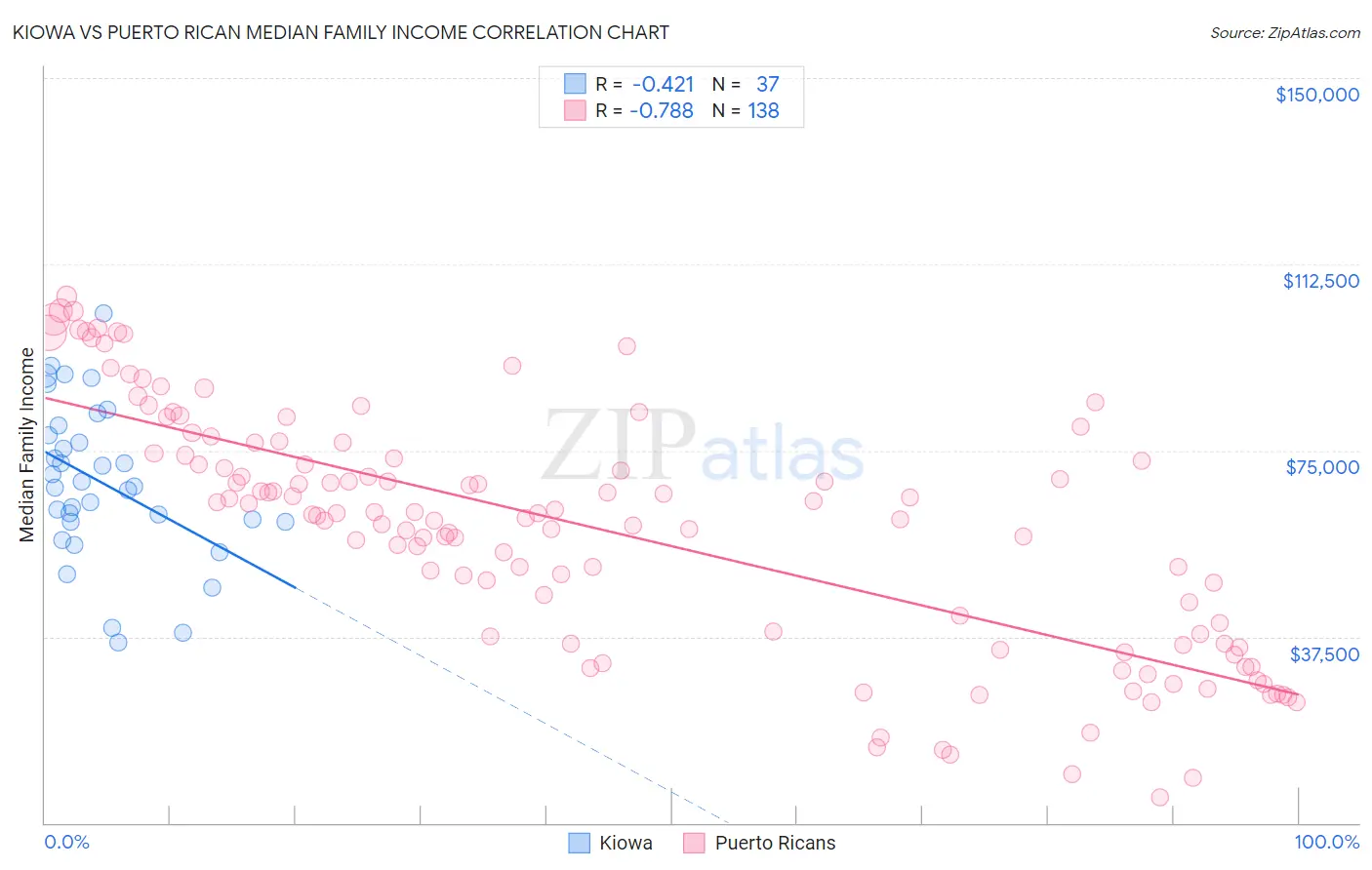 Kiowa vs Puerto Rican Median Family Income