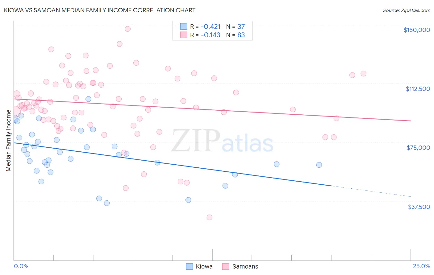 Kiowa vs Samoan Median Family Income