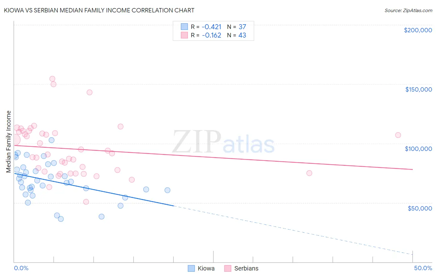 Kiowa vs Serbian Median Family Income