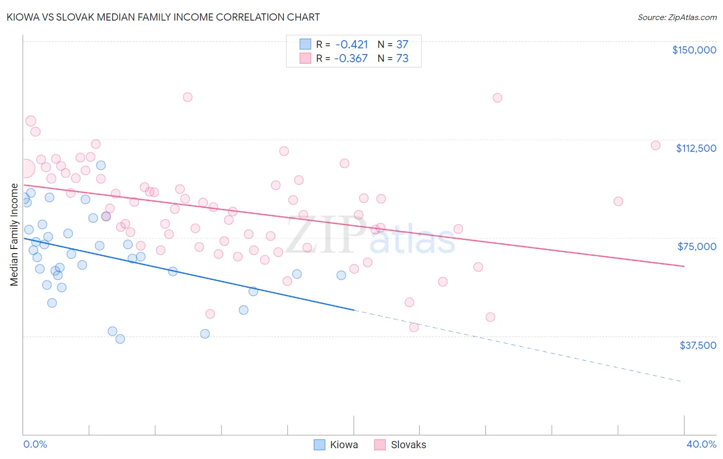 Kiowa vs Slovak Median Family Income