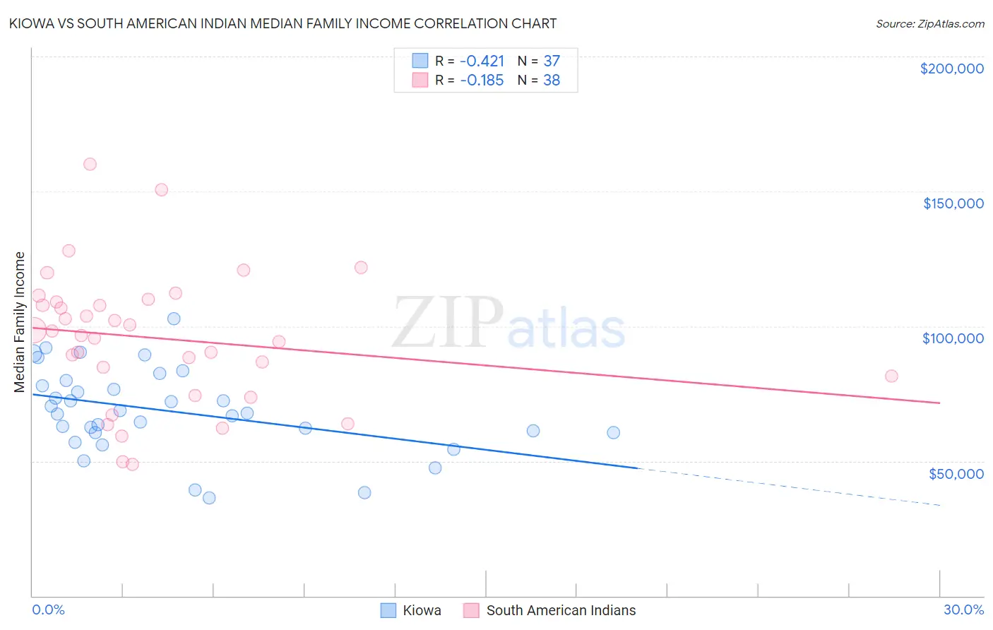 Kiowa vs South American Indian Median Family Income