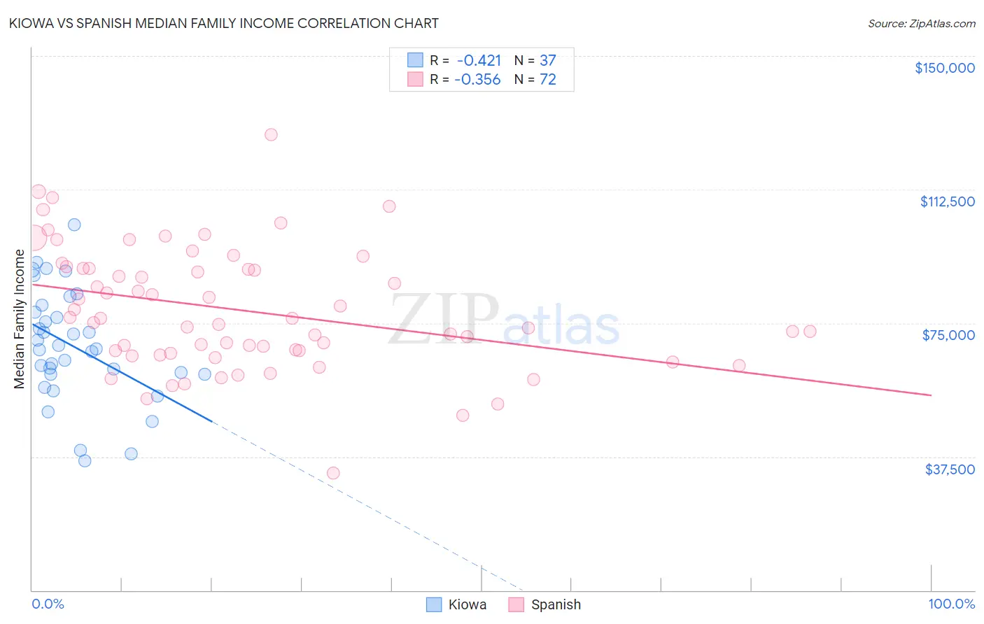 Kiowa vs Spanish Median Family Income