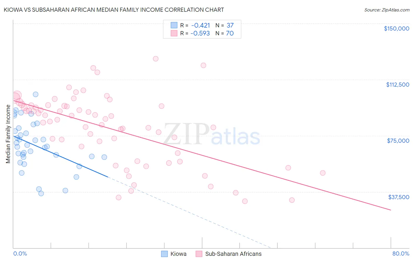 Kiowa vs Subsaharan African Median Family Income