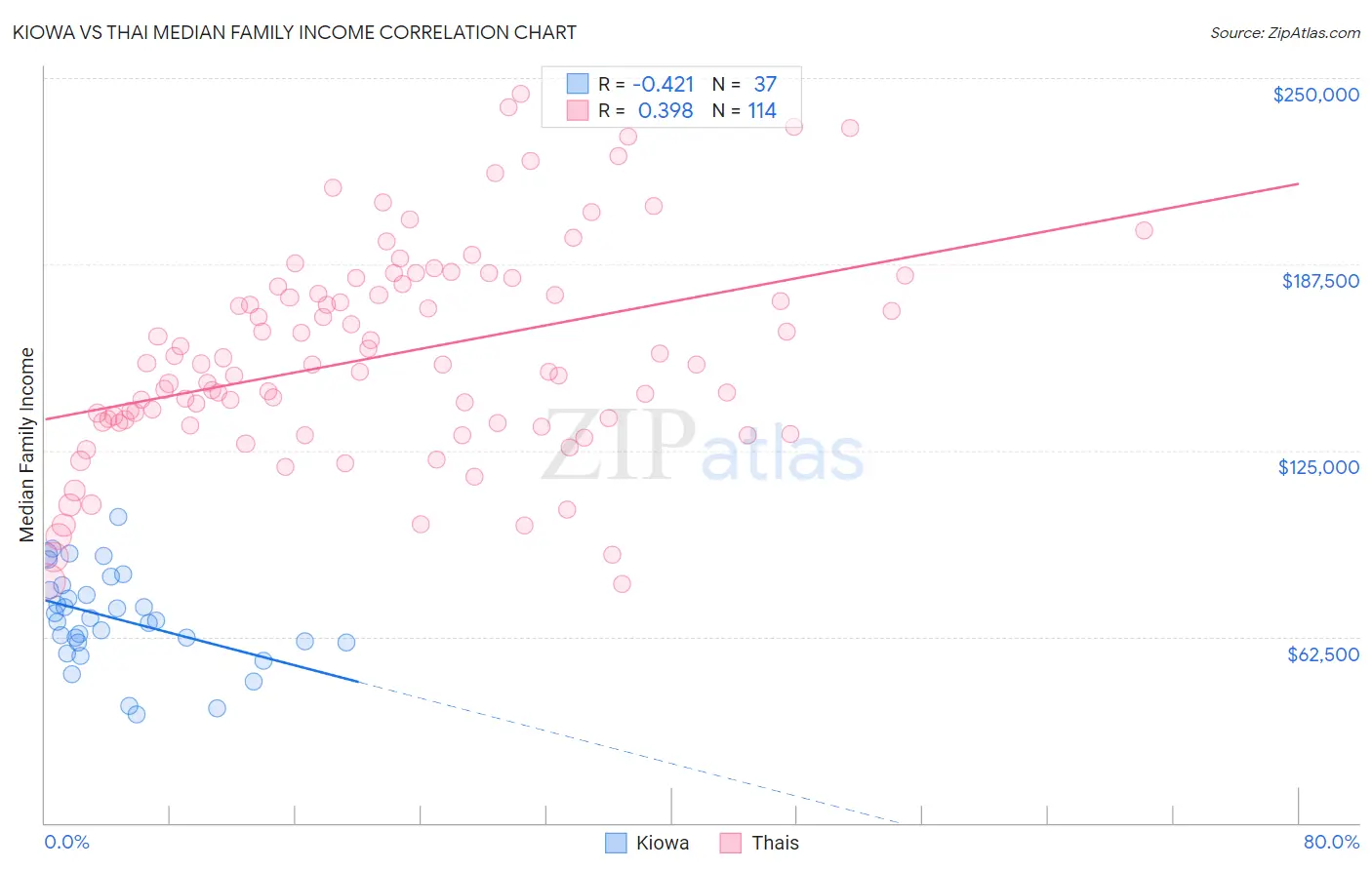 Kiowa vs Thai Median Family Income