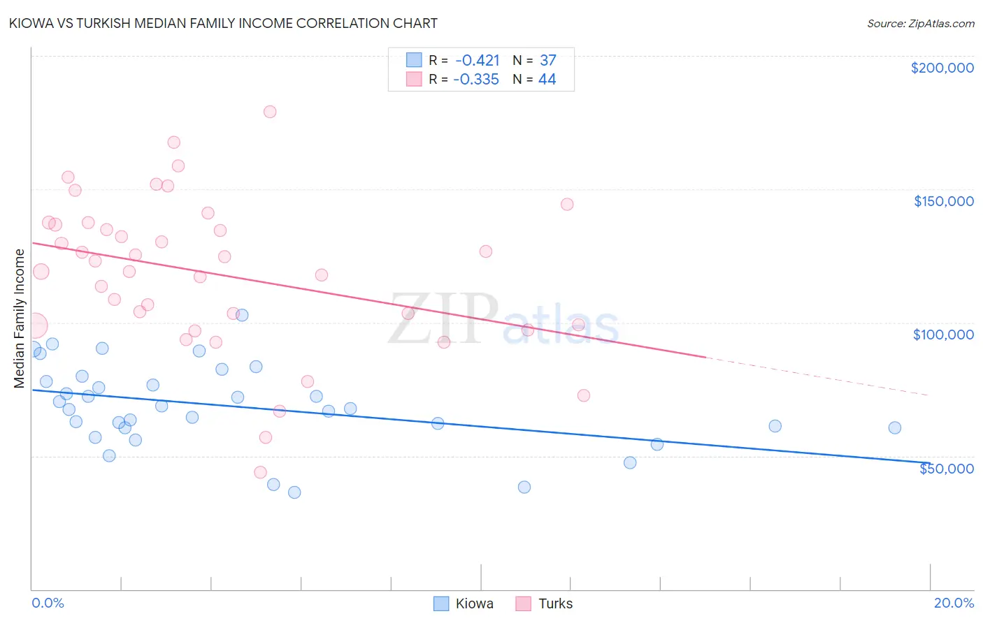 Kiowa vs Turkish Median Family Income