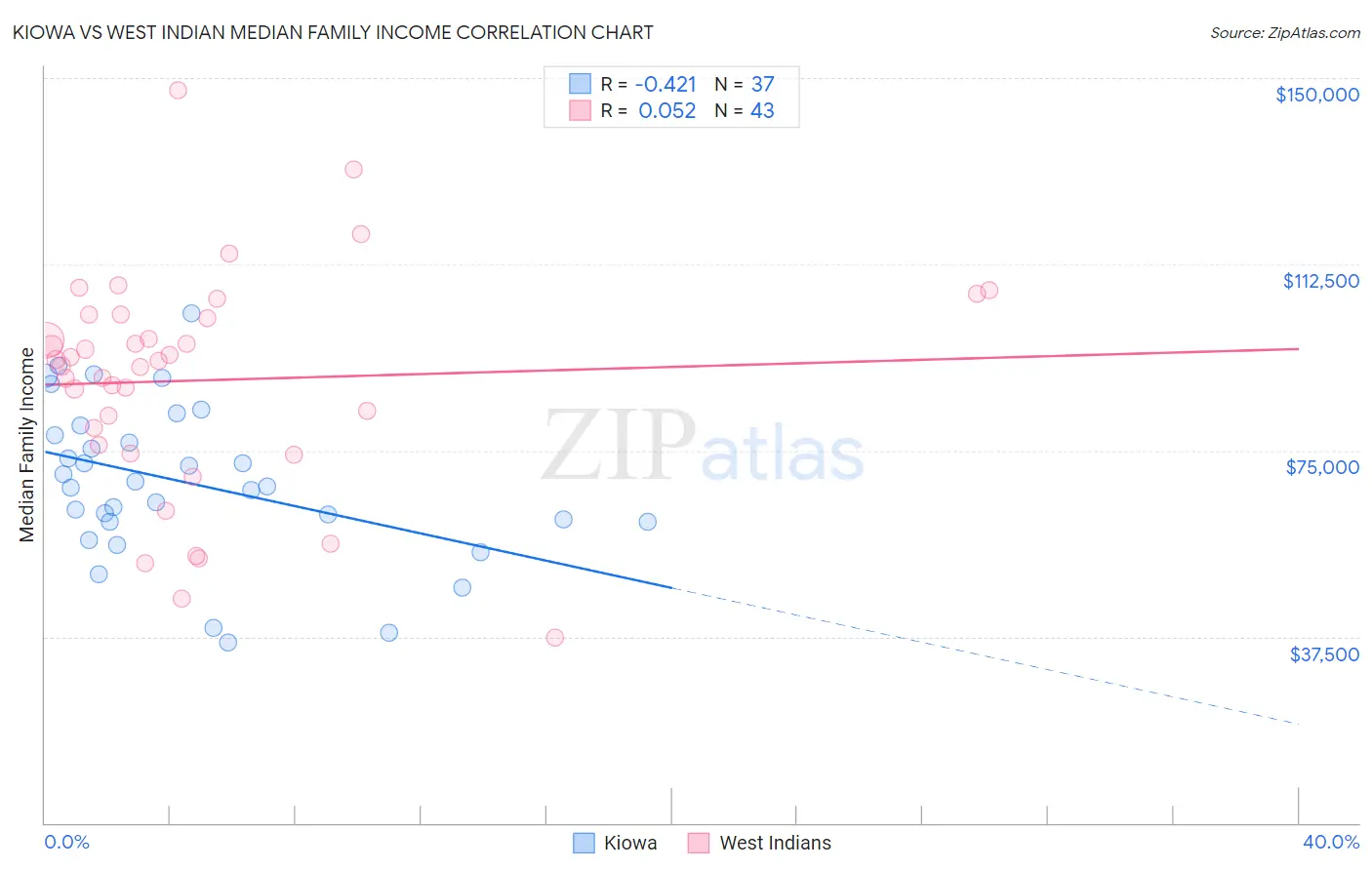 Kiowa vs West Indian Median Family Income