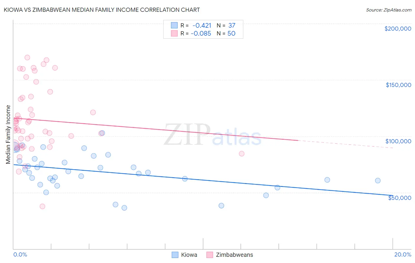 Kiowa vs Zimbabwean Median Family Income