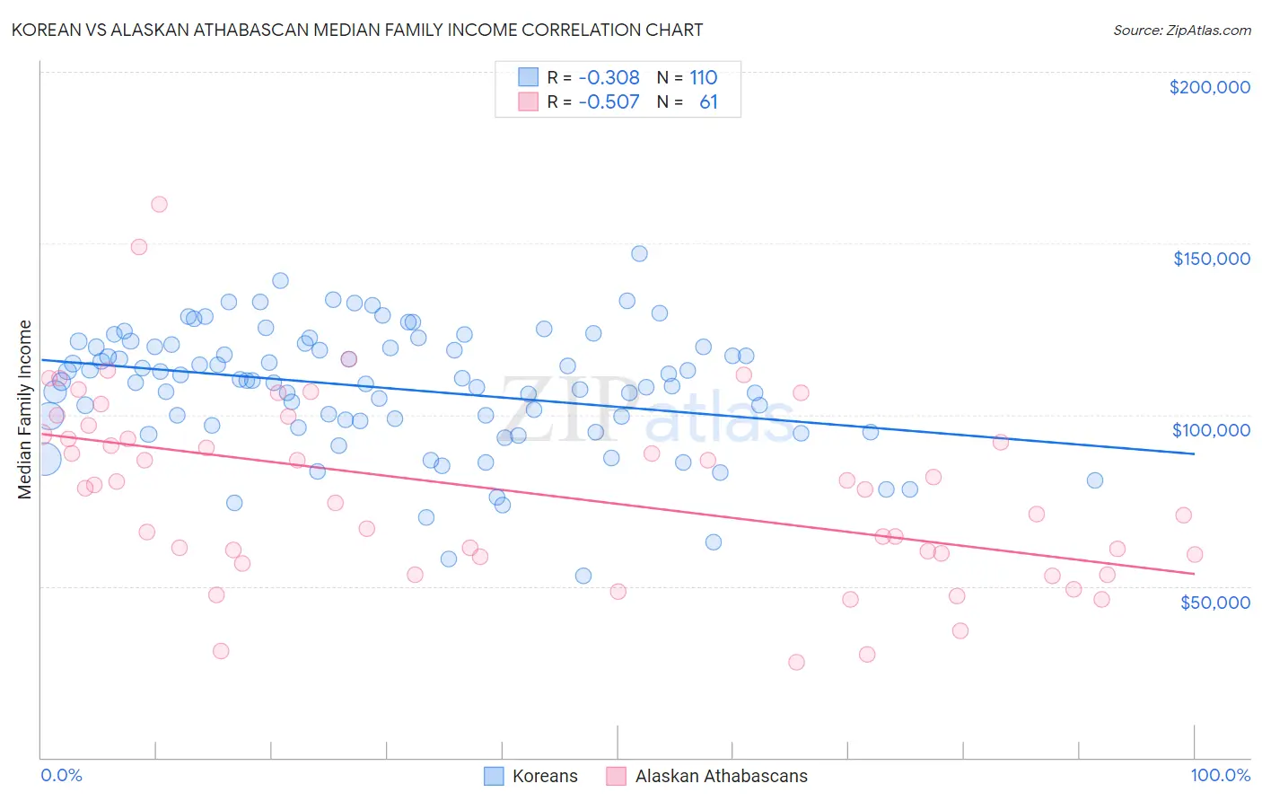 Korean vs Alaskan Athabascan Median Family Income