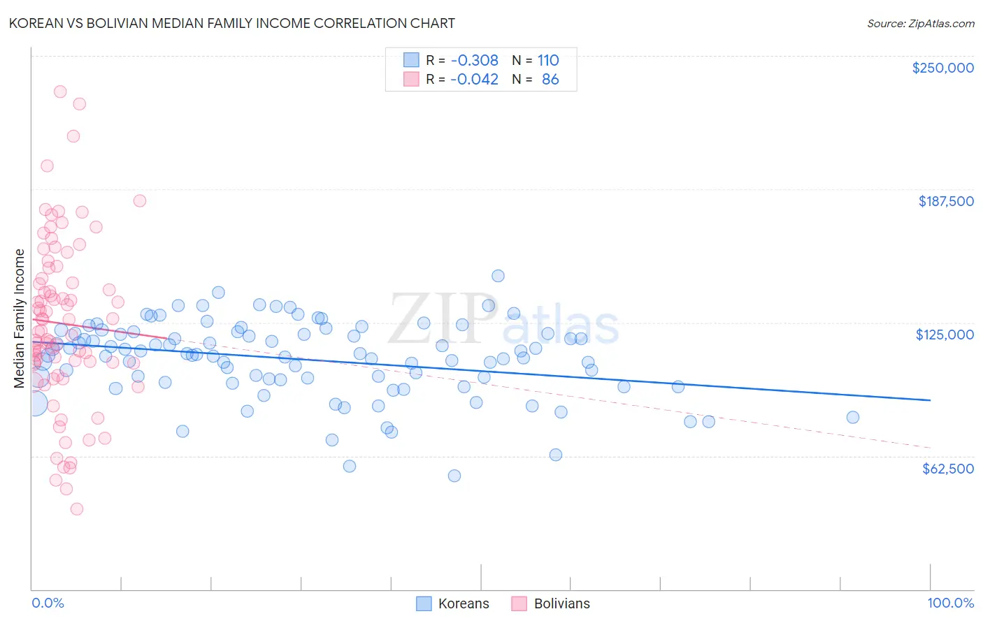 Korean vs Bolivian Median Family Income