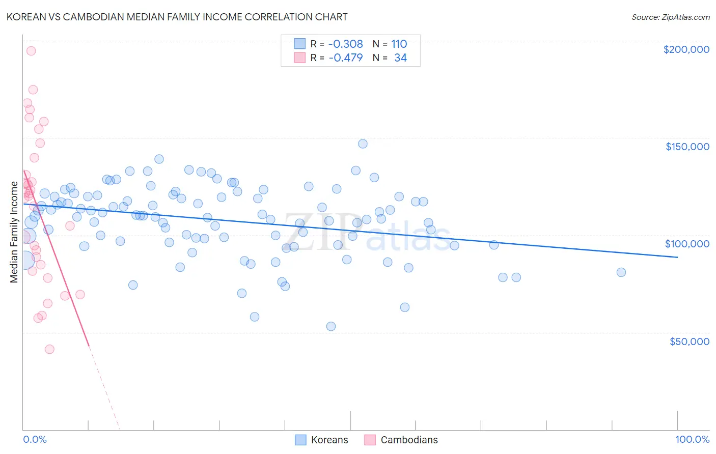 Korean vs Cambodian Median Family Income