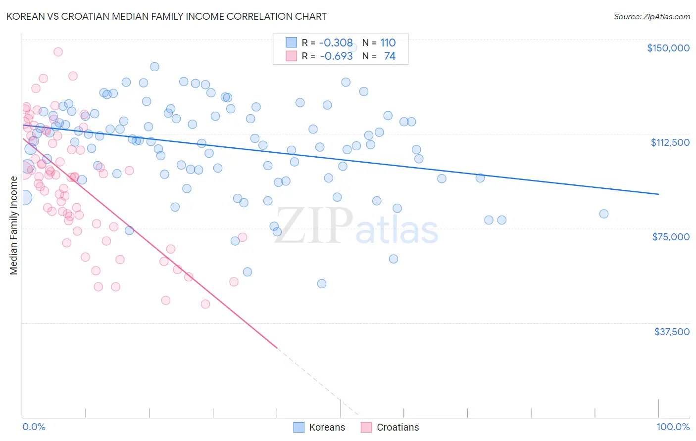 Korean vs Croatian Median Family Income