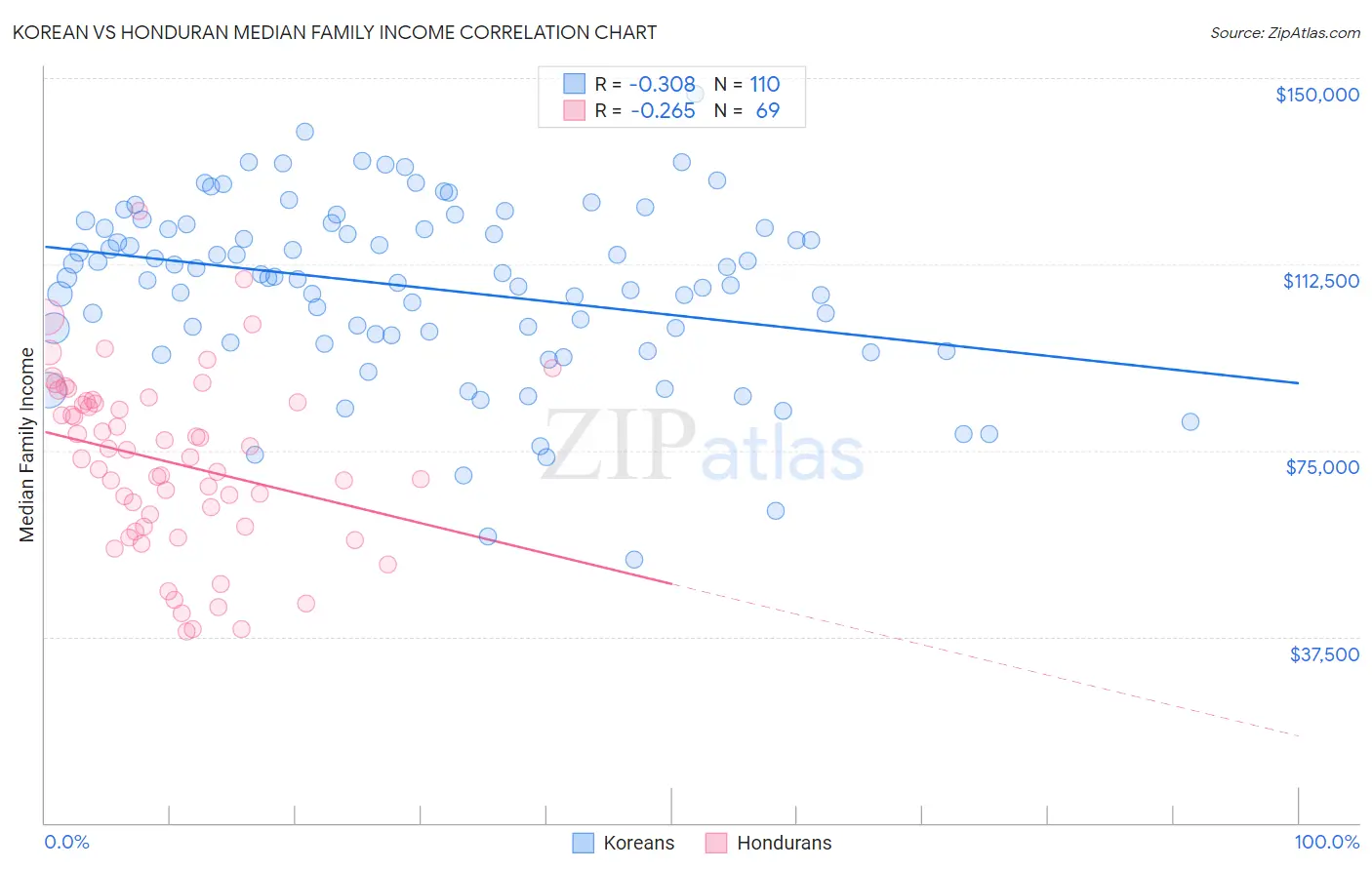 Korean vs Honduran Median Family Income