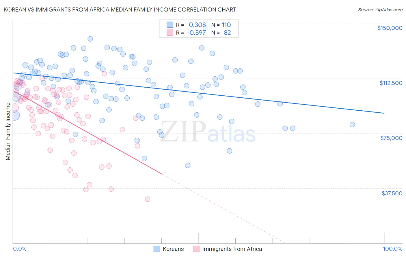 Korean vs Immigrants from Africa Median Family Income