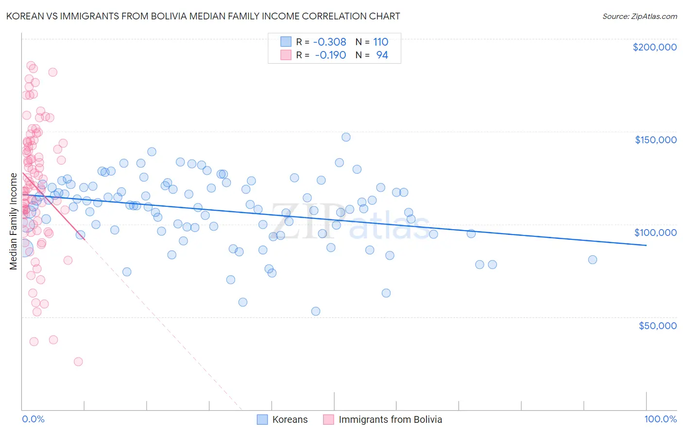 Korean vs Immigrants from Bolivia Median Family Income