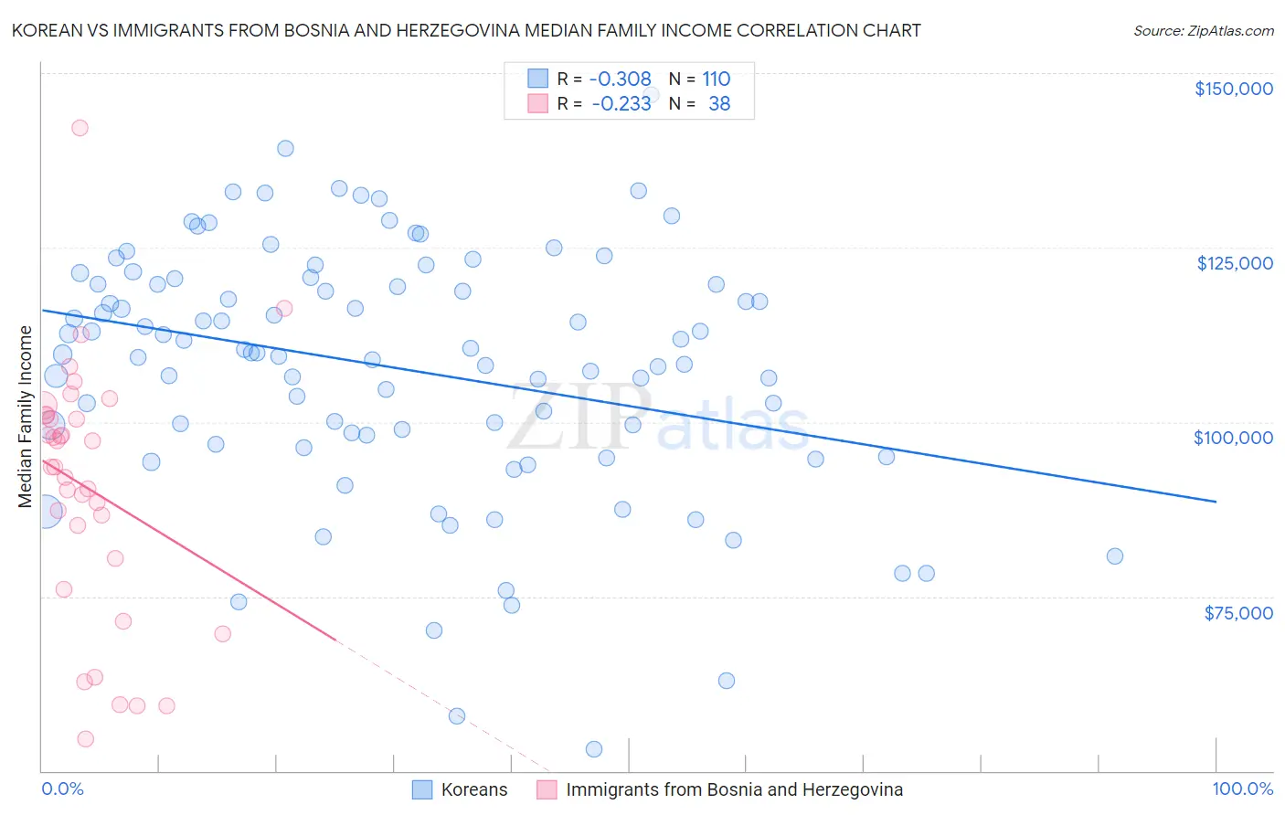 Korean vs Immigrants from Bosnia and Herzegovina Median Family Income