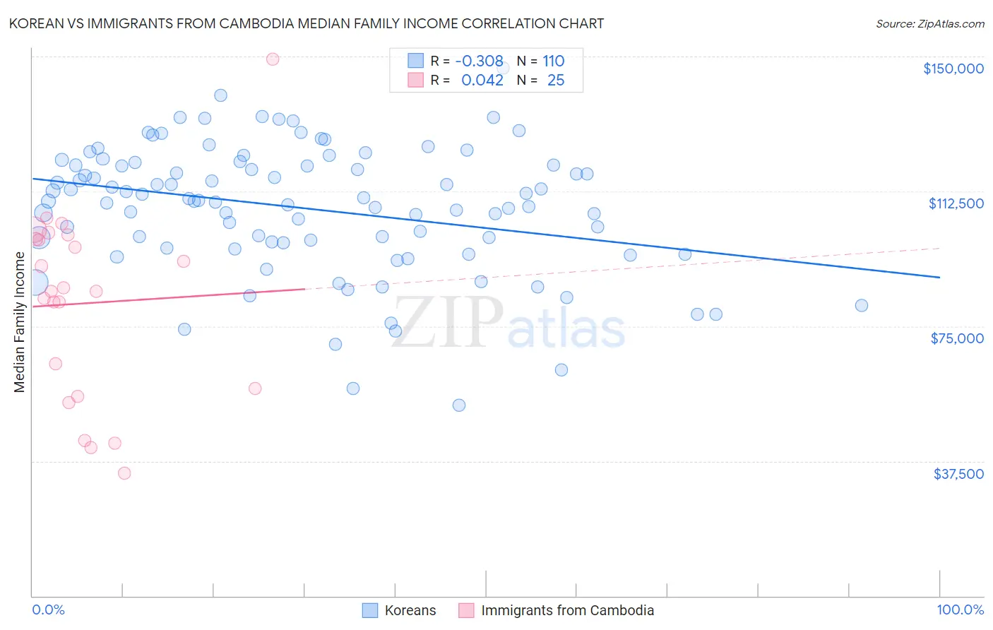 Korean vs Immigrants from Cambodia Median Family Income