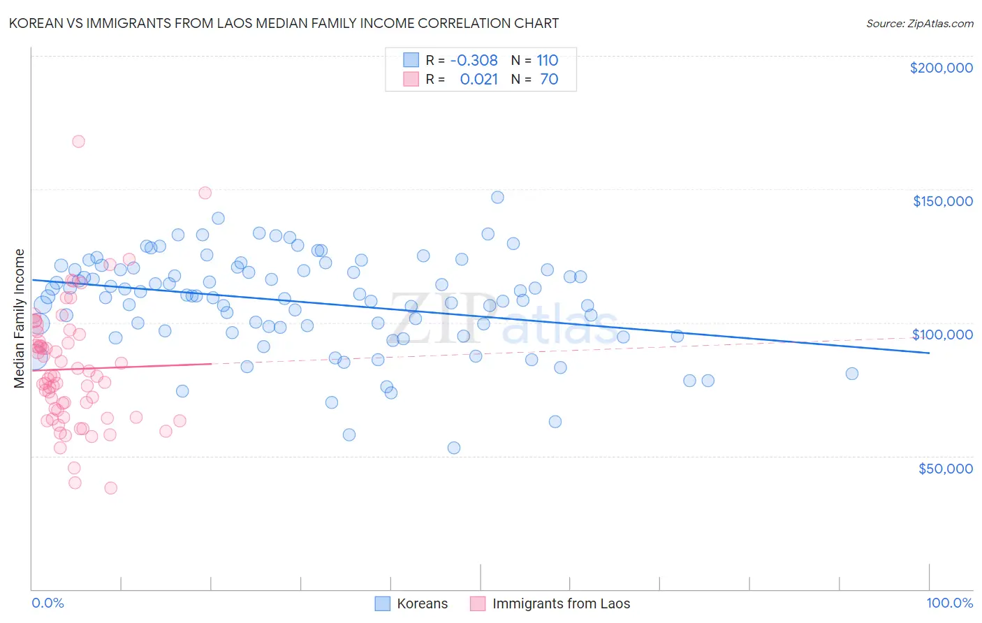 Korean vs Immigrants from Laos Median Family Income