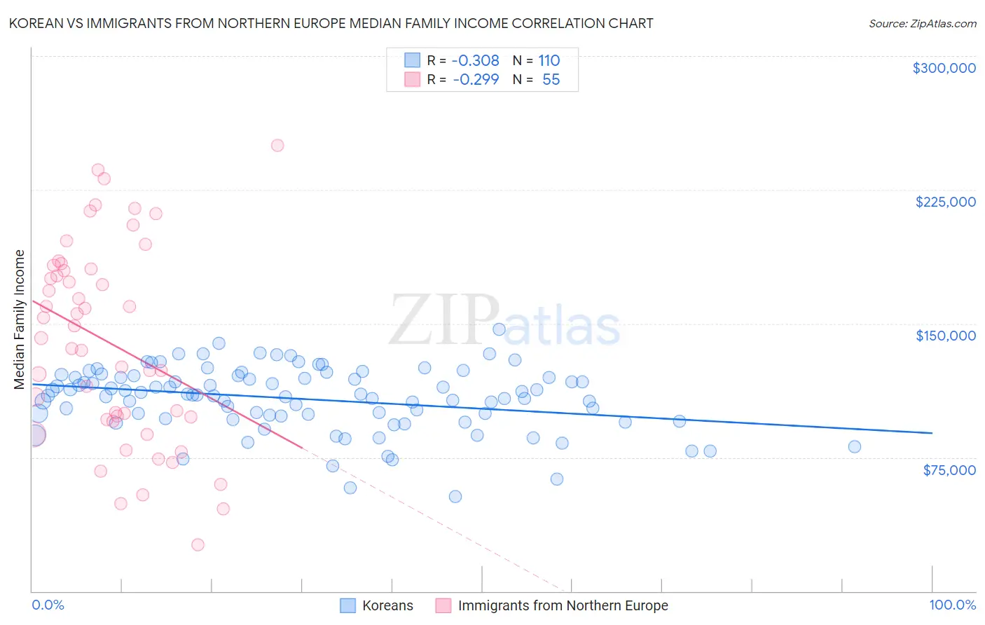 Korean vs Immigrants from Northern Europe Median Family Income