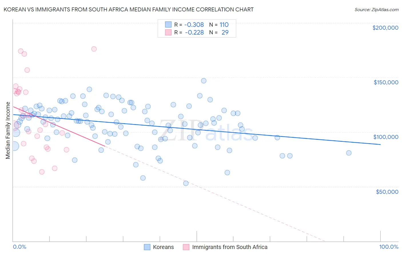 Korean vs Immigrants from South Africa Median Family Income